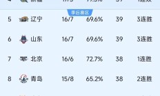 大比分胜利清场，球队状态神勇再次震惊看台的简单介绍