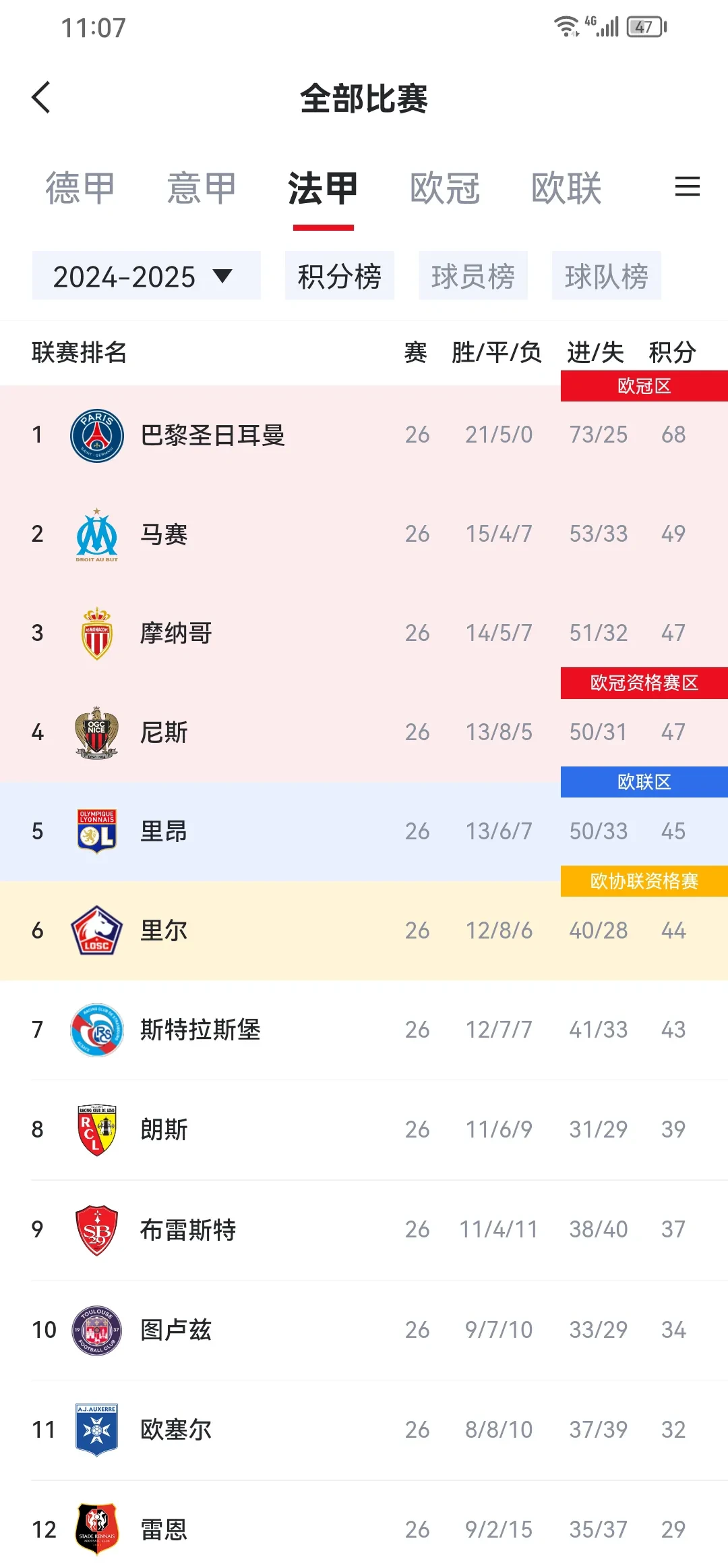 法甲球队在赛季末冲刺，争夺最佳战绩的简单介绍