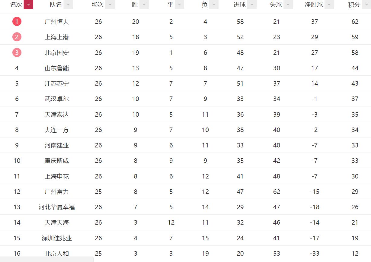 包含北京国安客场战胜江苏苏宁，登顶积分榜的词条